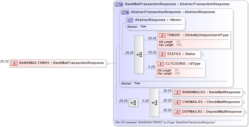 XSD Diagram of BANKMAILTRNRS in schema ofx3_protocol_xsd (OFX - Open Financial Exchange)
