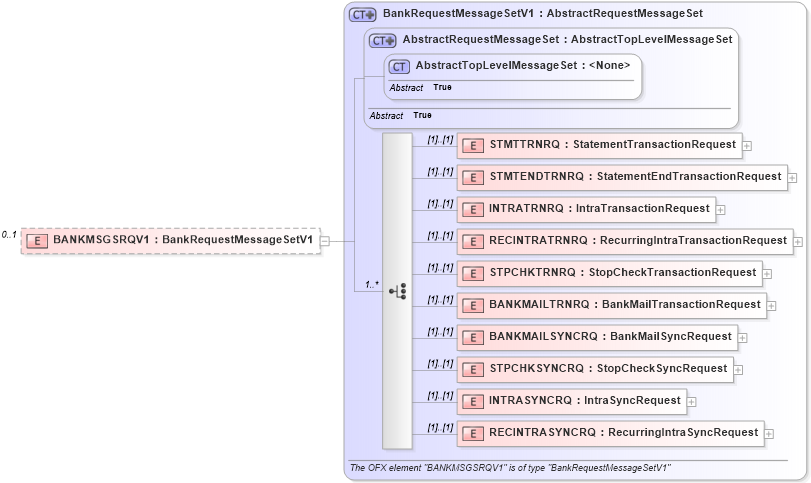 XSD Diagram of BANKMSGSRQV1 in schema ofx2_protocol_xsd (OFX - Open Financial Exchange)