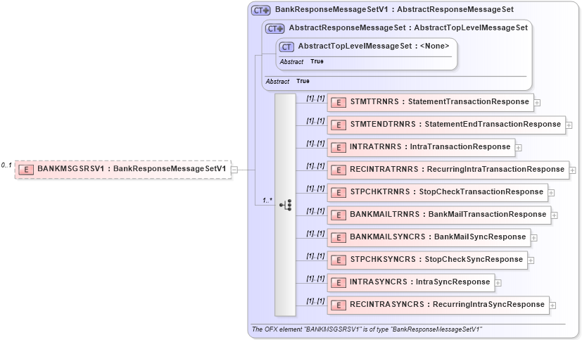 XSD Diagram of BANKMSGSRSV1 in schema ofx2_protocol_xsd (OFX - Open Financial Exchange)