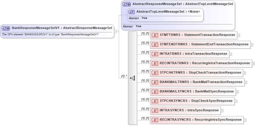 XSD Diagram of BankResponseMessageSetV1 in schema ofx3_protocol_xsd (OFX - Open Financial Exchange)