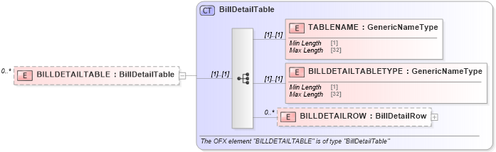 XSD Diagram of BILLDETAILTABLE in schema ofx_billerdelivery_xsd (OFX - Open Financial Exchange)