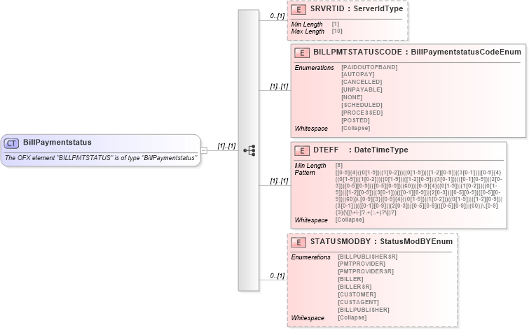 XSD Diagram of BillPaymentstatus in schema ofx_billerdelivery_xsd (OFX - Open Financial Exchange)