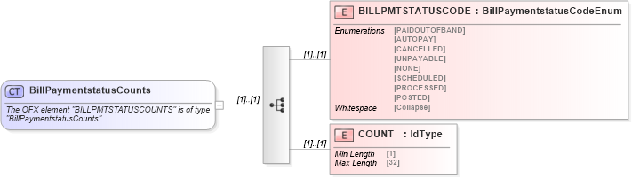 XSD Diagram of BillPaymentstatusCounts in schema ofx_billerdelivery_xsd (OFX - Open Financial Exchange)