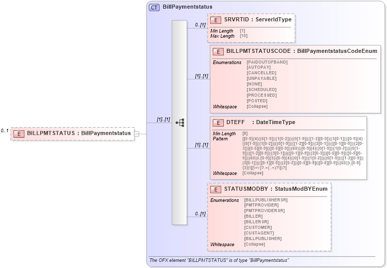 XSD Diagram of BILLPMTSTATUS in schema ofx_billerdelivery_messages_xsd (OFX - Open Financial Exchange)