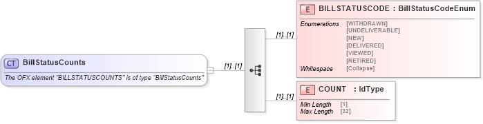 XSD Diagram of BillStatusCounts in schema ofx_billerdelivery_xsd (OFX - Open Financial Exchange)