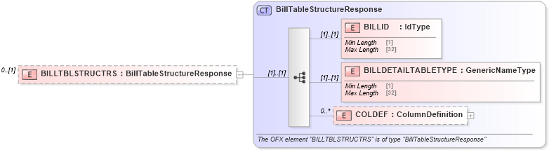 XSD Diagram of BILLTBLSTRUCTRS in schema ofx_billerdelivery_message_wrappers_xsd (OFX - Open Financial Exchange)