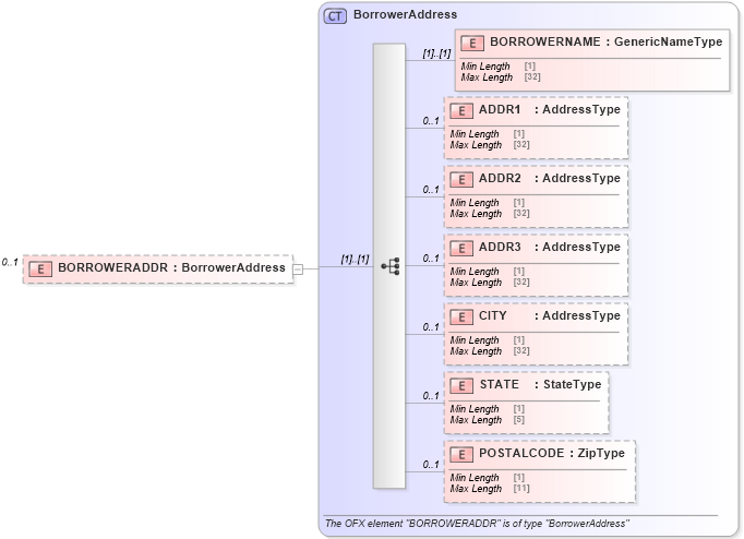 XSD Diagram of BORROWERADDR in schema ofx_tax1098_xsd (OFX - Open Financial Exchange)
