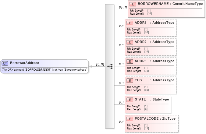 XSD Diagram of BorrowerAddress in schema ofx_tax1098_xsd (OFX - Open Financial Exchange)