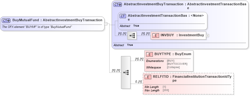 XSD Diagram of BuyMutualFund in schema ofx_investment_xsd (OFX - Open Financial Exchange)
