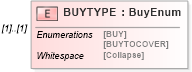 XSD Diagram of BUYTYPE in schema ofx_investment_xsd (OFX - Open Financial Exchange)