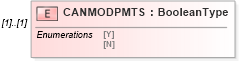 XSD Diagram of CANMODPMTS in schema ofx_profile_xsd (OFX - Open Financial Exchange)