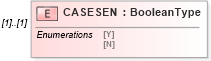 XSD Diagram of CASESEN in schema ofx_profile_xsd (OFX - Open Financial Exchange)