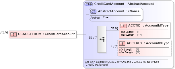 XSD Diagram of CCACCTFROM in schema ofx_creditcard_messages_xsd (OFX - Open Financial Exchange)