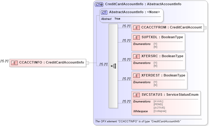 XSD Diagram of CCACCTINFO in schema ofx_common_xsd (OFX - Open Financial Exchange)