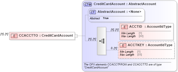 XSD Diagram of CCACCTTO in schema ofx_common_xsd (OFX - Open Financial Exchange)