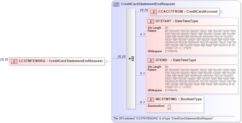 XSD Diagram of CCSTMTENDRQ in schema ofx_creditcard_message_wrappers_xsd (OFX - Open Financial Exchange)