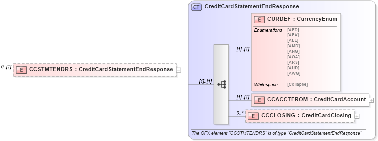 XSD Diagram of CCSTMTENDRS in schema ofx_creditcard_message_wrappers_xsd (OFX - Open Financial Exchange)