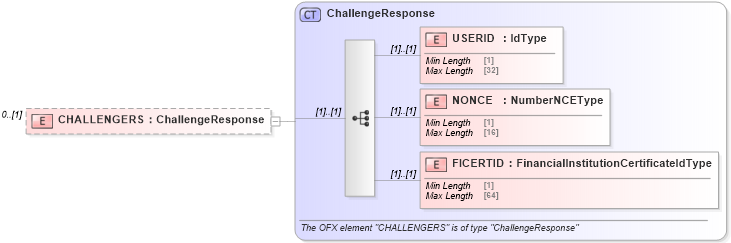 XSD Diagram of CHALLENGERS in schema ofx_signon_message_wrappers_xsd (OFX - Open Financial Exchange)