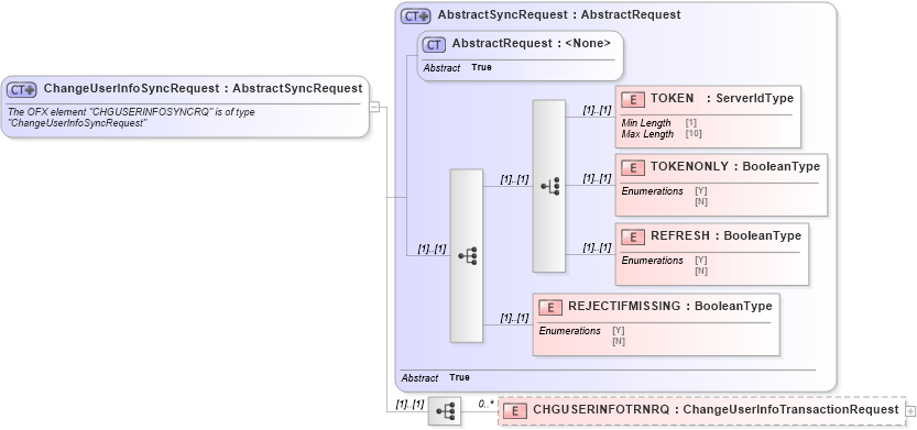 XSD Diagram of ChangeUserInfoSyncRequest in schema ofx_signup_message_wrappers_xsd (OFX - Open Financial Exchange)