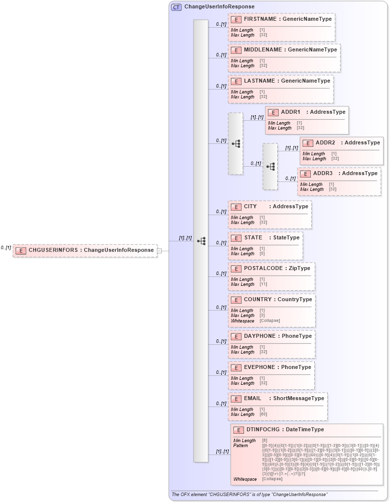 XSD Diagram of CHGUSERINFORS in schema ofx_signup_message_wrappers_xsd (OFX - Open Financial Exchange)