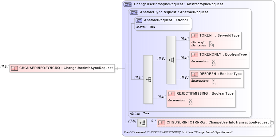 XSD Diagram of CHGUSERINFOSYNCRQ in schema ofx3_protocol_xsd (OFX - Open Financial Exchange)