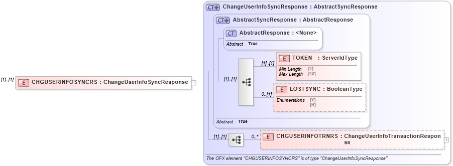 XSD Diagram of CHGUSERINFOSYNCRS in schema ofx3_protocol_xsd (OFX - Open Financial Exchange)
