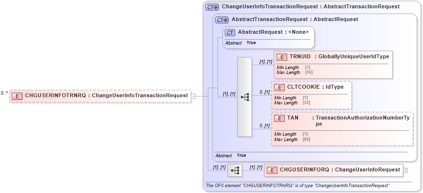 XSD Diagram of CHGUSERINFOTRNRQ in schema ofx_signup_message_wrappers_xsd (OFX - Open Financial Exchange)