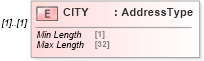 XSD Diagram of CITY in schema ofx_signup_messages_xsd (OFX - Open Financial Exchange)