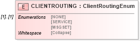 XSD Diagram of CLIENTROUTING in schema ofx_profile_messages_xsd (OFX - Open Financial Exchange)