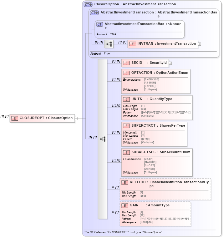 XSD Diagram of CLOSUREOPT in schema ofx_investment_xsd (OFX - Open Financial Exchange)