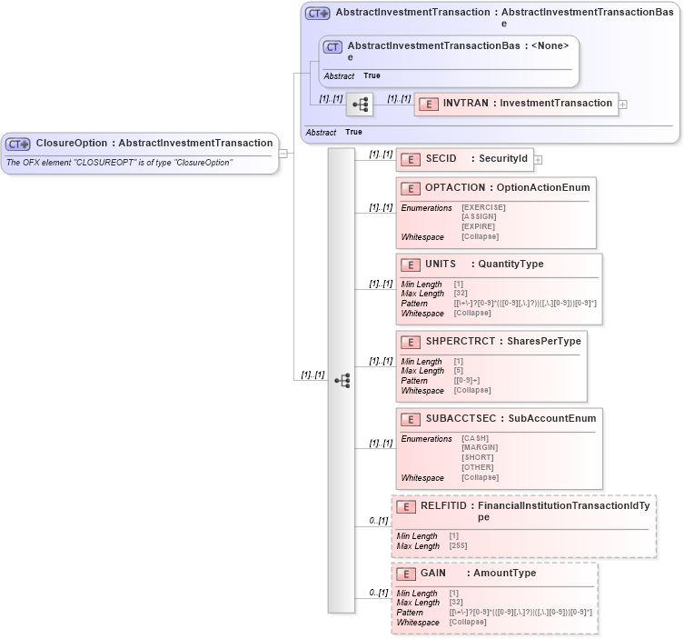 XSD Diagram of ClosureOption in schema ofx_investment_xsd (OFX - Open Financial Exchange)