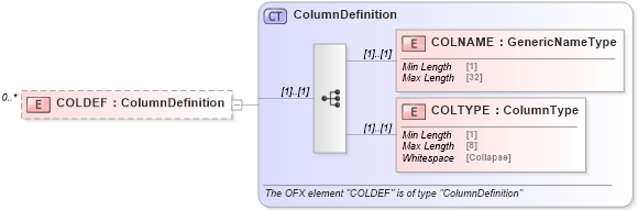 XSD Diagram of COLDEF in schema ofx_billerdelivery_messages_xsd (OFX - Open Financial Exchange)