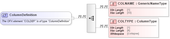 XSD Diagram of ColumnDefinition in schema ofx_billerdelivery_xsd (OFX - Open Financial Exchange)