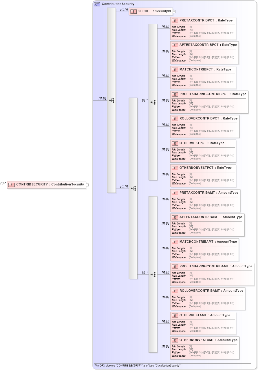 XSD Diagram of CONTRIBSECURITY in schema ofx_investment_xsd (OFX - Open Financial Exchange)