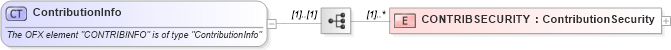 XSD Diagram of ContributionInfo in schema ofx_investment_xsd (OFX - Open Financial Exchange)