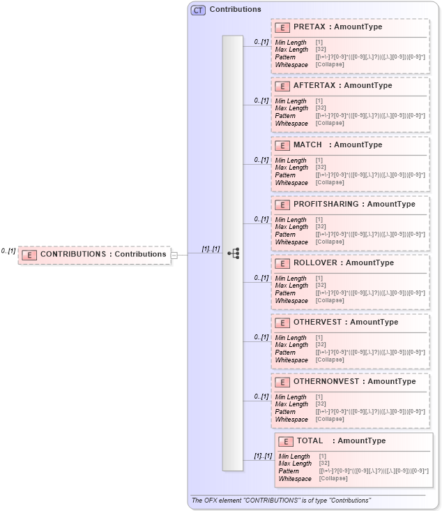 XSD Diagram of CONTRIBUTIONS in schema ofx_investment_xsd (OFX - Open Financial Exchange)