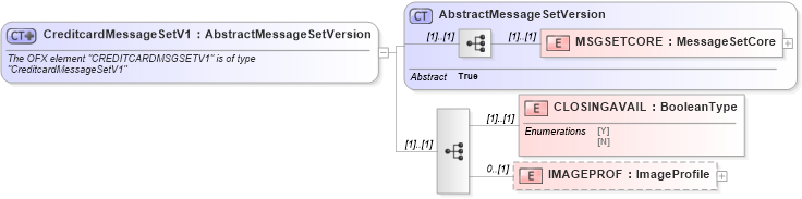 XSD Diagram of CreditcardMessageSetV1 in schema ofx_profile_xsd (OFX - Open Financial Exchange)