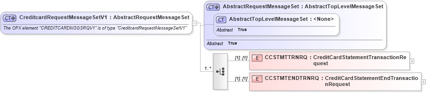 XSD Diagram of CreditcardRequestMessageSetV1 in schema ofx2_protocol_xsd (OFX - Open Financial Exchange)