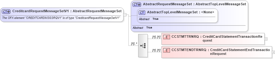 XSD Diagram of CreditcardRequestMessageSetV1 in schema ofx3_protocol_xsd (OFX - Open Financial Exchange)