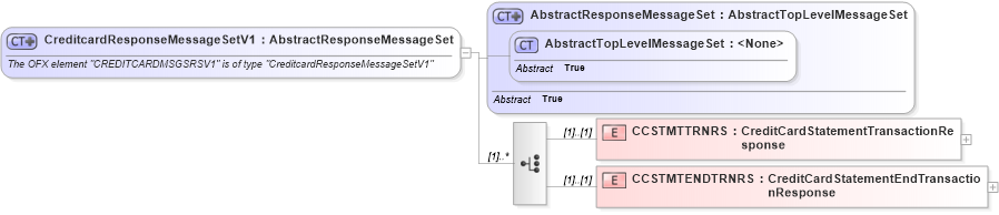 XSD Diagram of CreditcardResponseMessageSetV1 in schema ofx3_protocol_dotnet_xsd (OFX - Open Financial Exchange)
