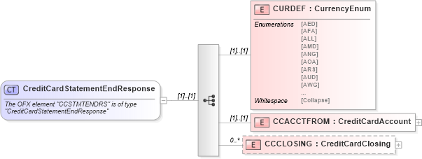 XSD Diagram of CreditCardStatementEndResponse in schema ofx_creditcard_messages_xsd (OFX - Open Financial Exchange)