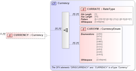 XSD Diagram of CURRENCY in schema ofx_common_xsd (OFX - Open Financial Exchange)