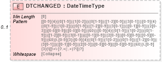 XSD Diagram of DTCHANGED in schema ofx_signon_messages_xsd (OFX - Open Financial Exchange)