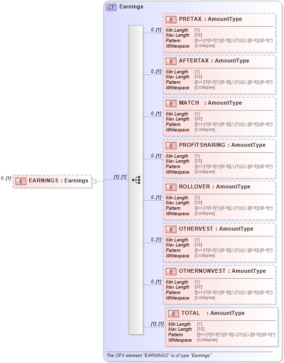 XSD Diagram of EARNINGS in schema ofx_investment_xsd (OFX - Open Financial Exchange)