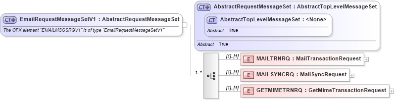 XSD Diagram of EmailRequestMessageSetV1 in schema ofx2_protocol_xsd (OFX - Open Financial Exchange)