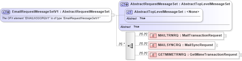 XSD Diagram of EmailRequestMessageSetV1 in schema ofx3_protocol_xsd (OFX - Open Financial Exchange)