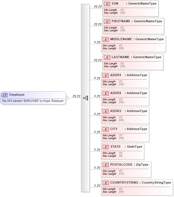 XSD Diagram of Employee in schema ofx_taxw2_xsd (OFX - Open Financial Exchange)