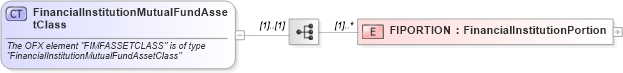 XSD Diagram of FinancialInstitutionMutualFundAssetClass in schema ofx_securitieslist_xsd (OFX - Open Financial Exchange)