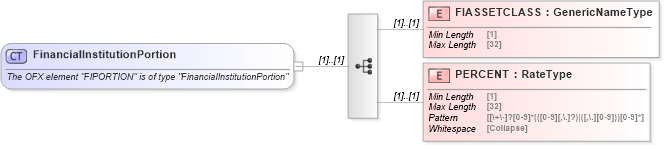 XSD Diagram of FinancialInstitutionPortion in schema ofx_securitieslist_xsd (OFX - Open Financial Exchange)