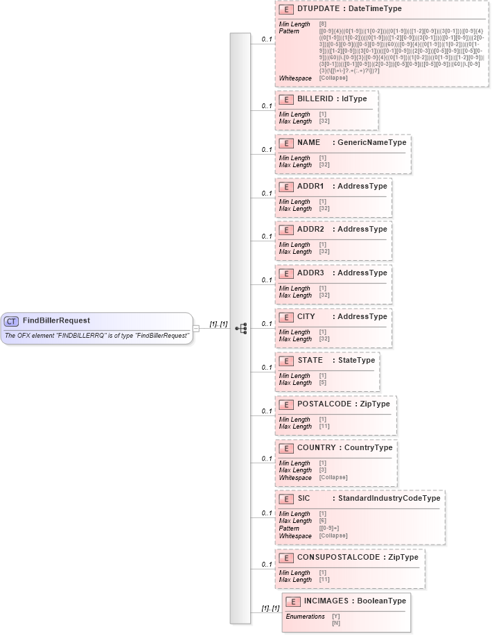 XSD Diagram of FindBillerRequest in schema ofx_billerdirectory_messages_xsd (OFX - Open Financial Exchange)